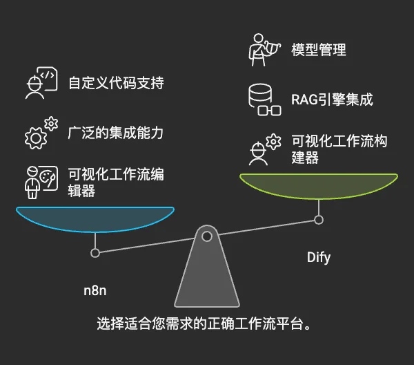 n8n 业务自动化与 Dify AI 应用能力侧重点对比