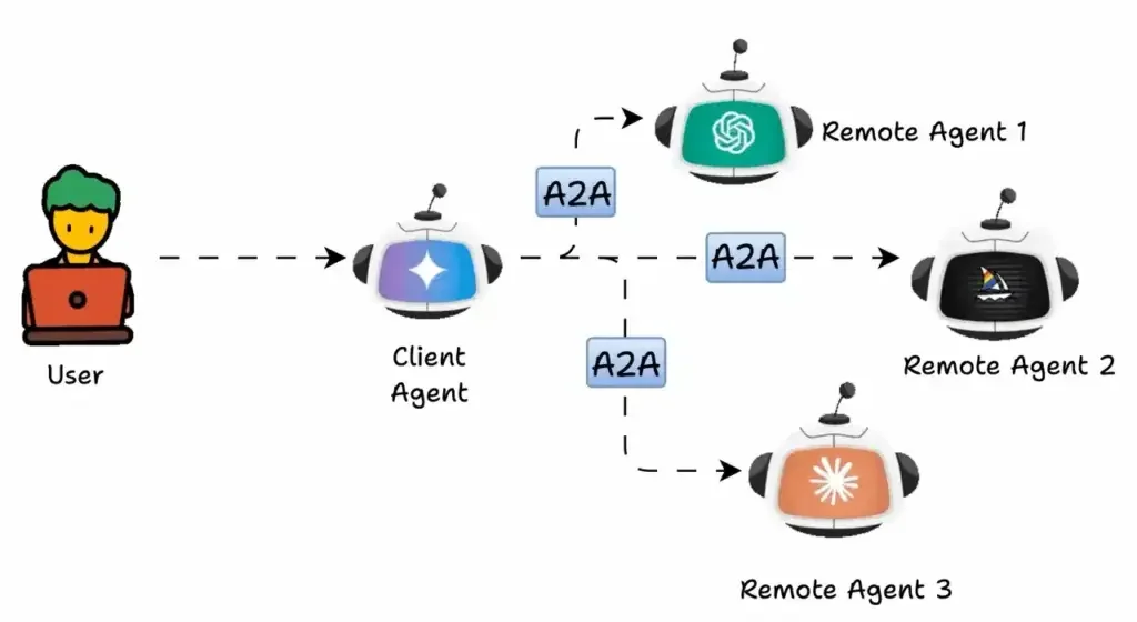 用户通过客户端 Agent 与多个远程 Agent 协作