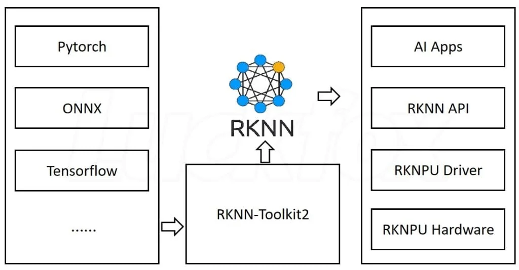 PyTorch、ONNX、TensorFlow 模型经 RKNN 工具链进入 NPU 的路径