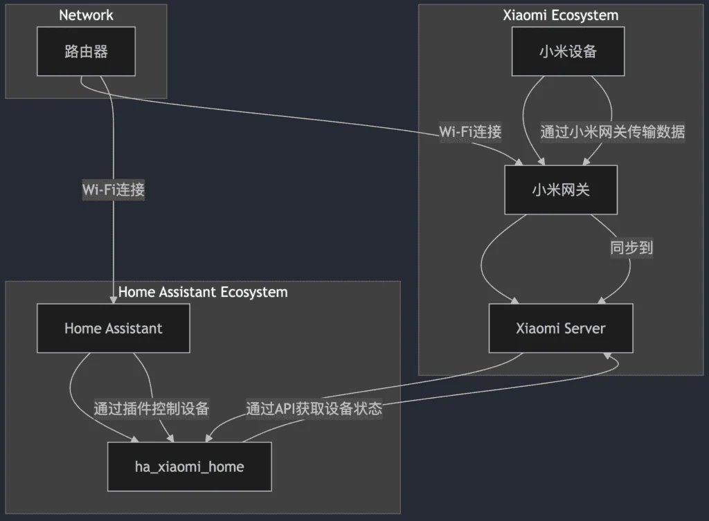 小米设备、本地网络、云服务与 Home Assistant 连接关系