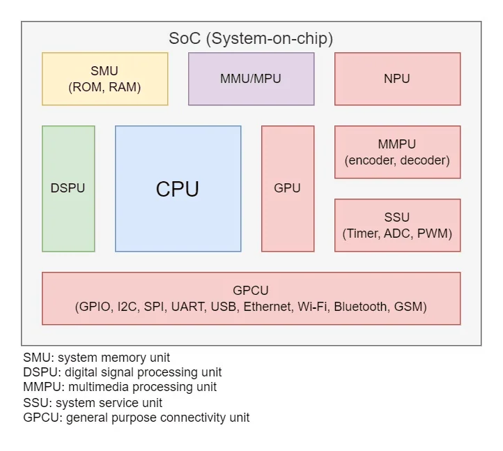 SoC 中 CPU、GPU、NPU、存储与接口的组成