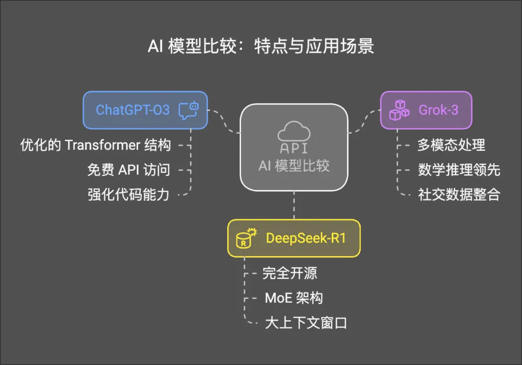 o3、Grok 与 DeepSeek 推理架构和应用侧重点示意