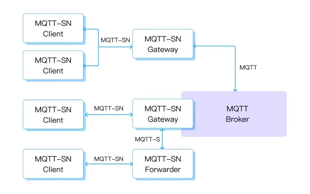 MQTT-SN 客户端通过网关和转发器连接 MQTT Broker