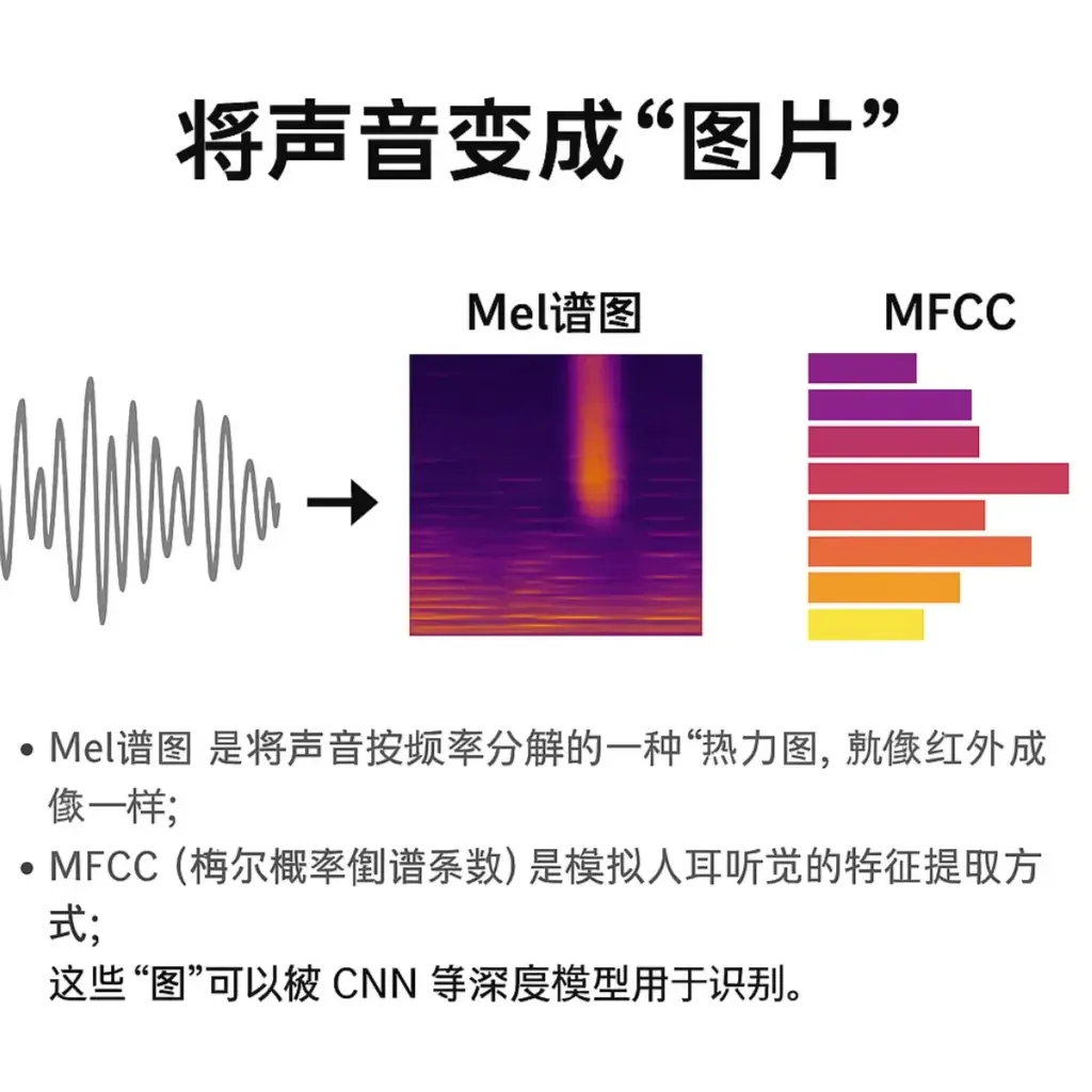 音频波形转换为梅尔频谱和 MFCC 特征的示意