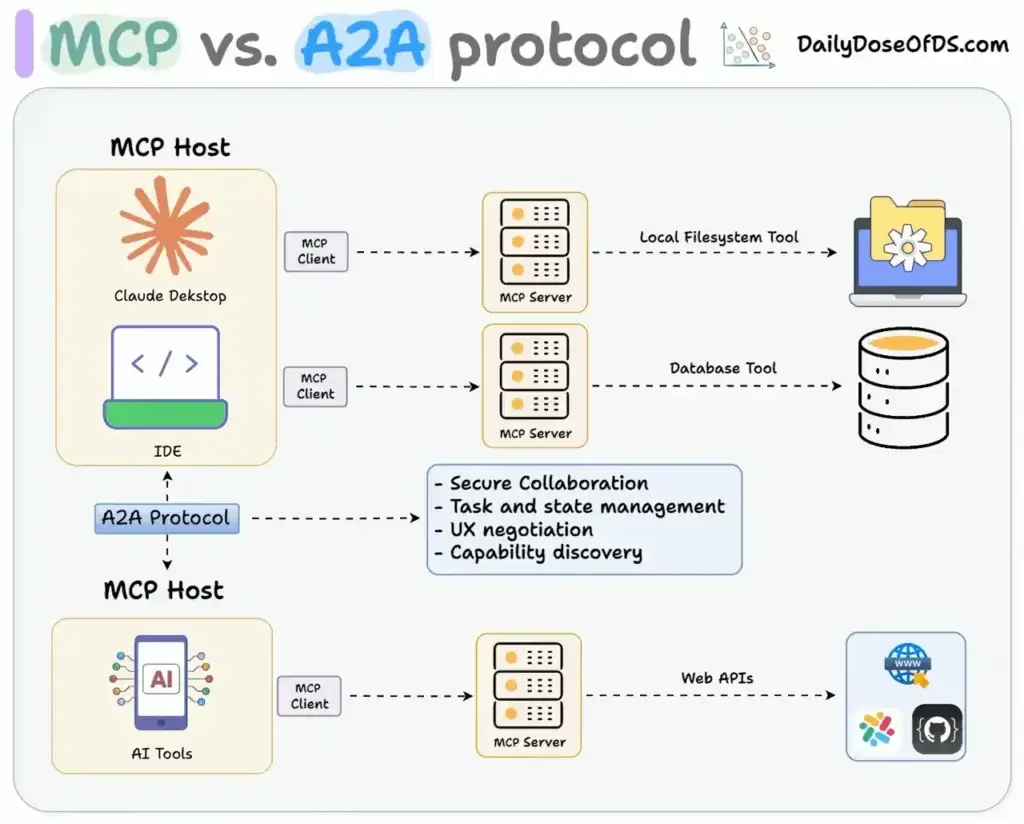 MCP 工具访问与 A2A Agent 协作的边界比较