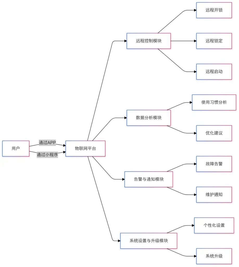 电动自行车小程序与 App 功能架构图