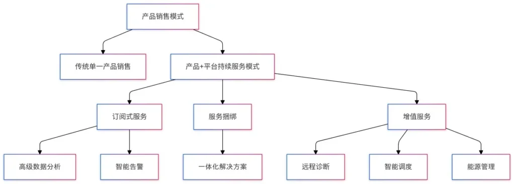 电动自行车平台从产品到数据服务的发展方向