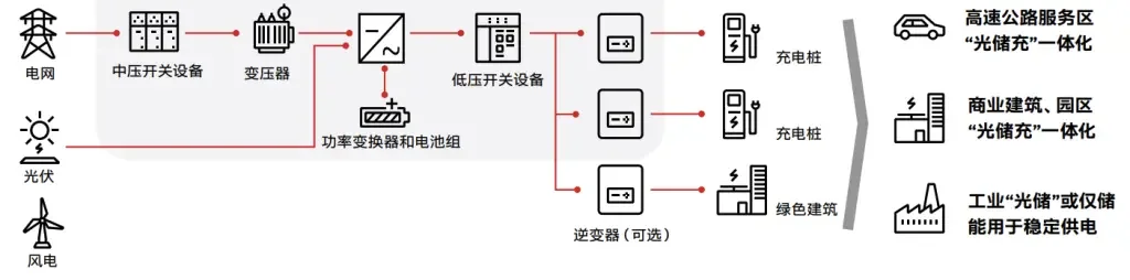 光伏、储能和充电系统的电力与数据连接架构