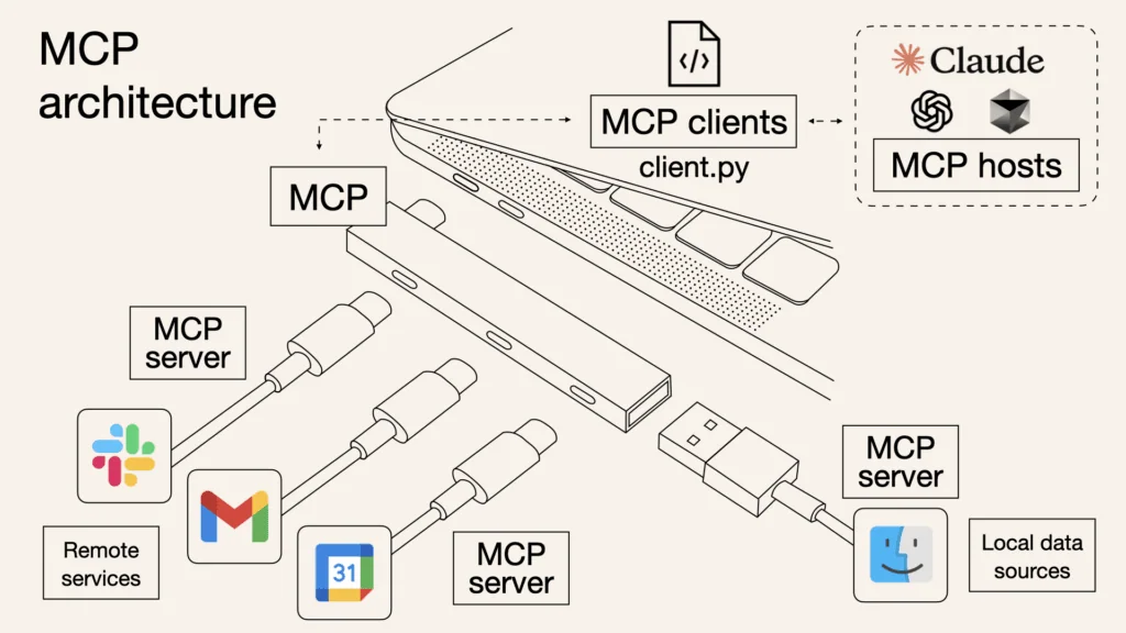 MCP 主机、客户端、服务器与数据源连接架构