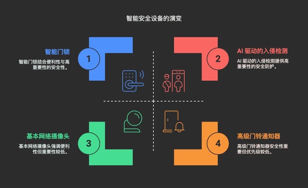 家庭安防设备的报警、远程监控与 AI 分析能力