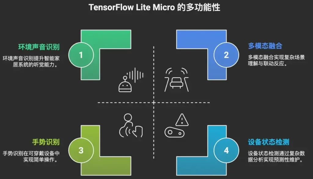 TensorFlow Lite Micro 端侧语音识别与设备交互应用