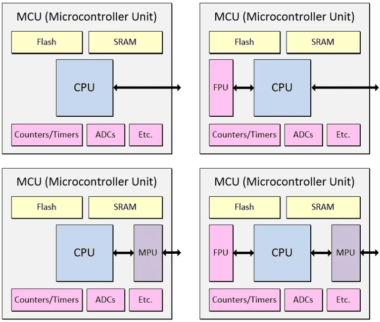MCU 内部 CPU、存储器和外设的集成方式比较