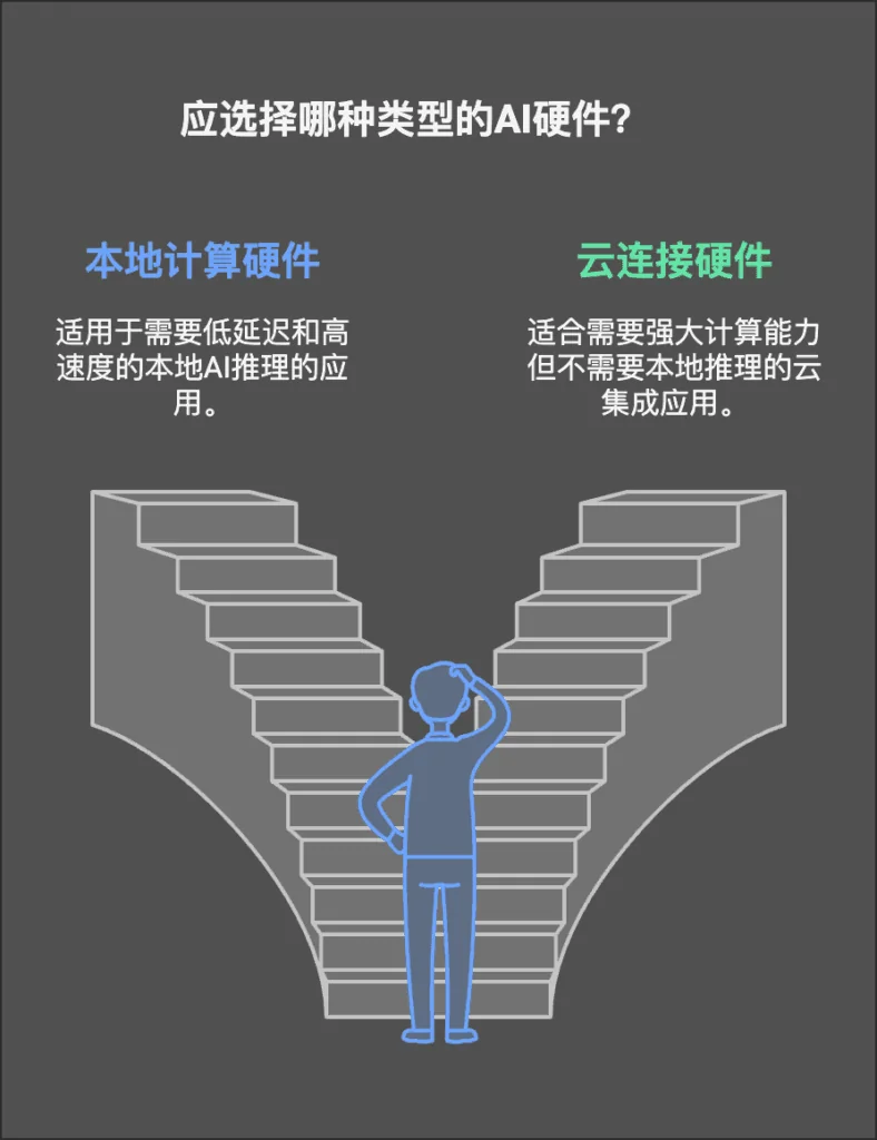 端侧与云端 AI 硬件能力分工示意