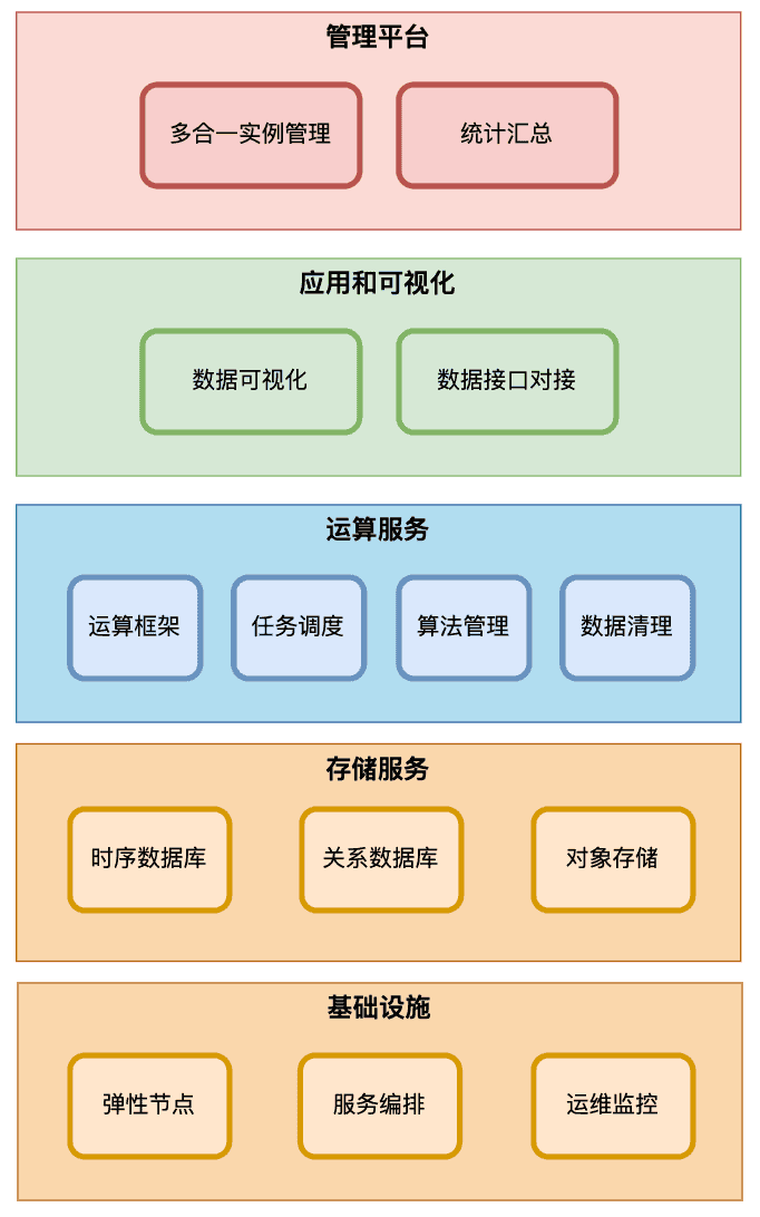 企业私有云与容器平台部署架构
