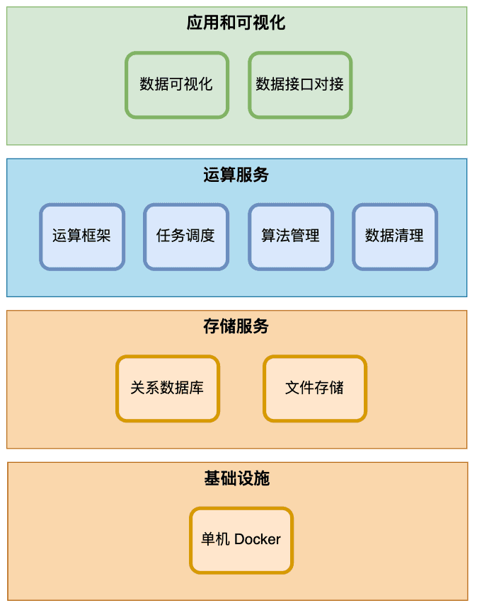 数据分析工具单机架构，包含桌面应用、容器化运算服务、数据存储和本地主机环境