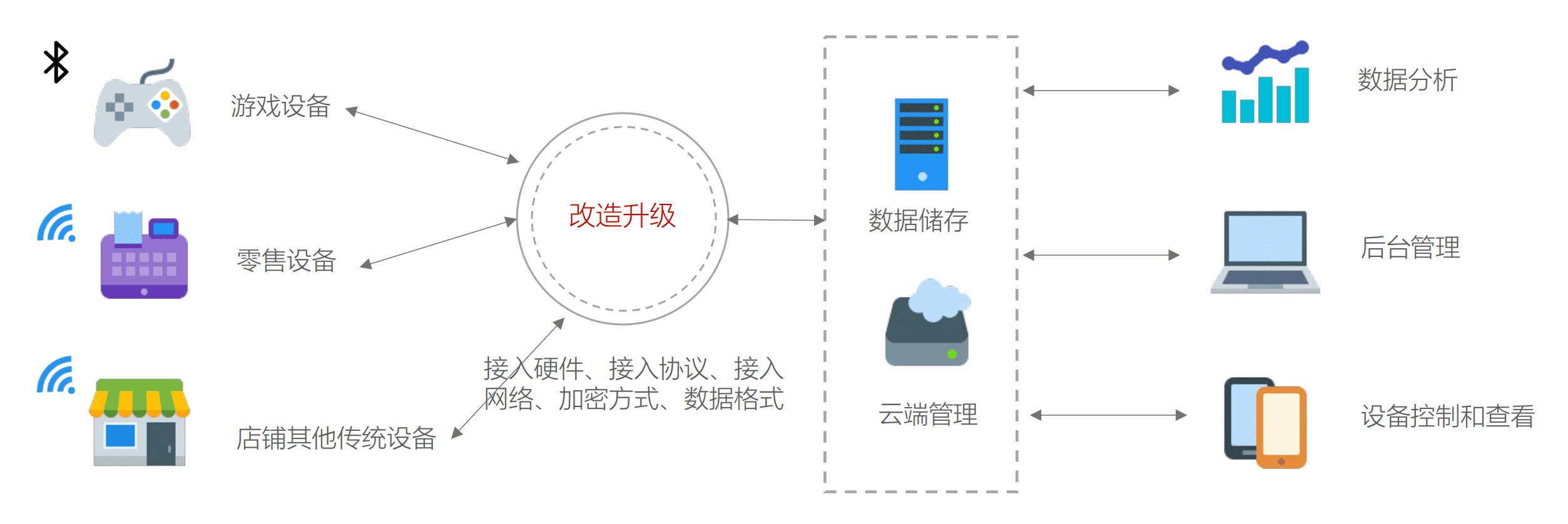 游戏设备、零售设备和门店传统设备接入云端管理与数据分析架构