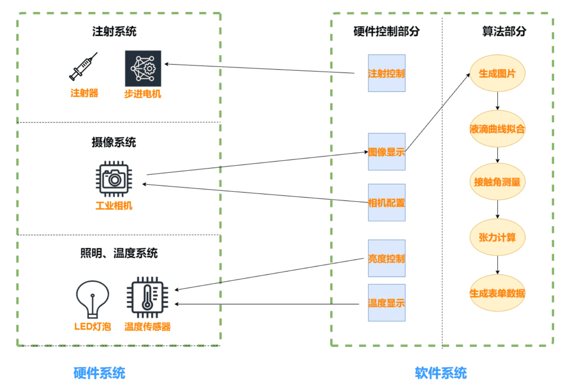 工业相机液滴形变分析系统的注射、摄像、照明温度控制与图像算法架构