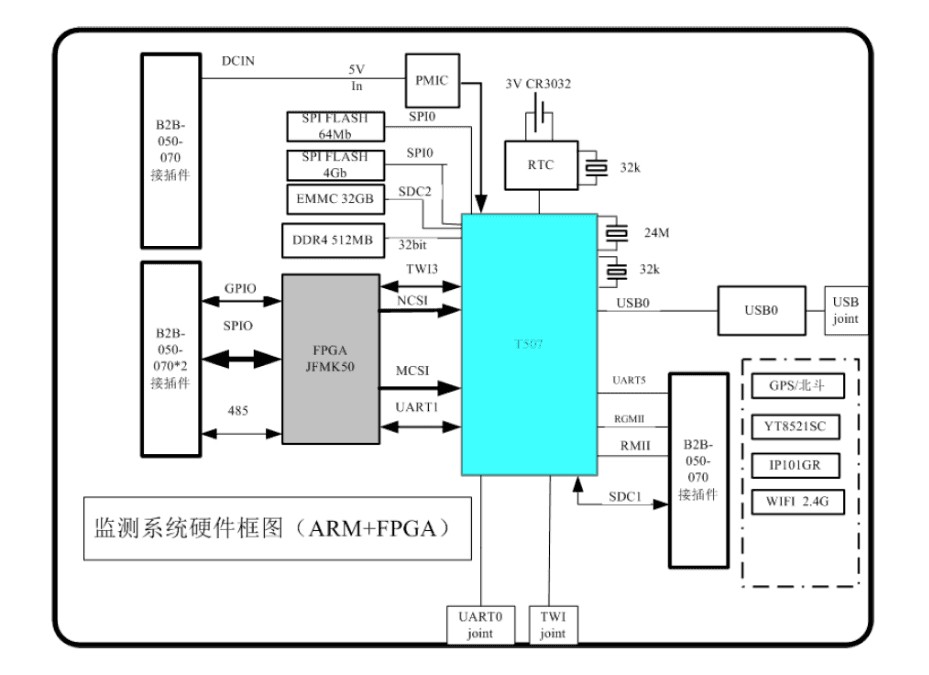 风机监测系统ARM与FPGA硬件架构图