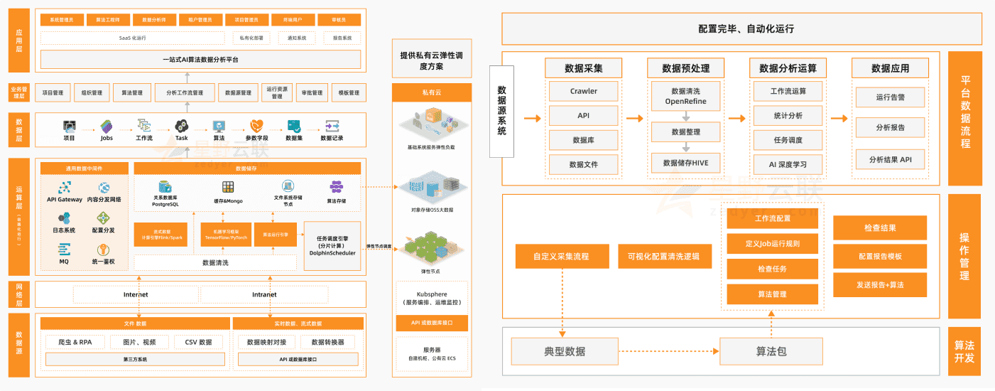 医疗临床数据分析算法管理平台架构与数据流程