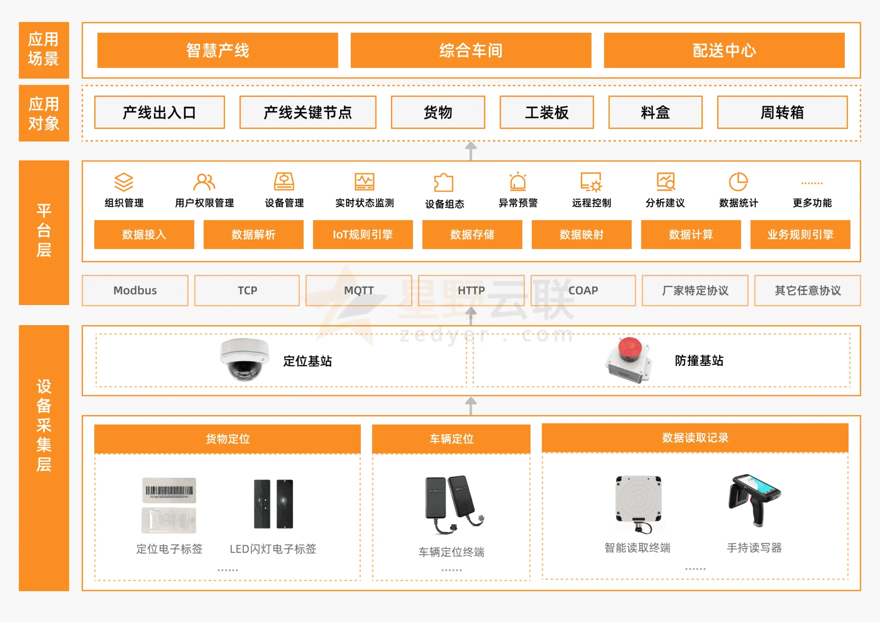 RFID智慧产线设备采集、平台与应用架构