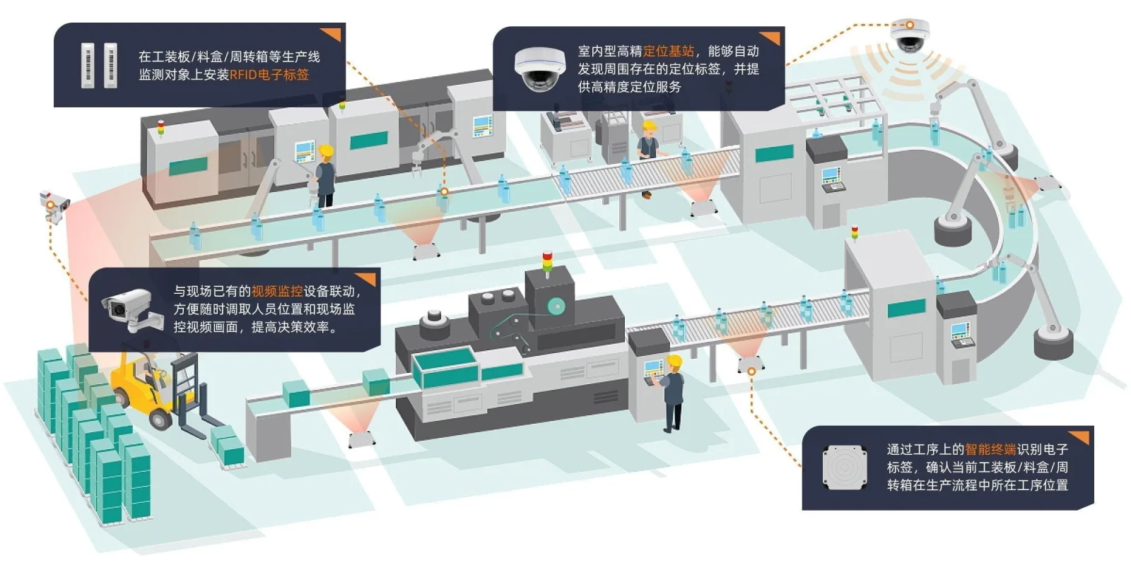 RFID与UWB产线物料流转追踪示意