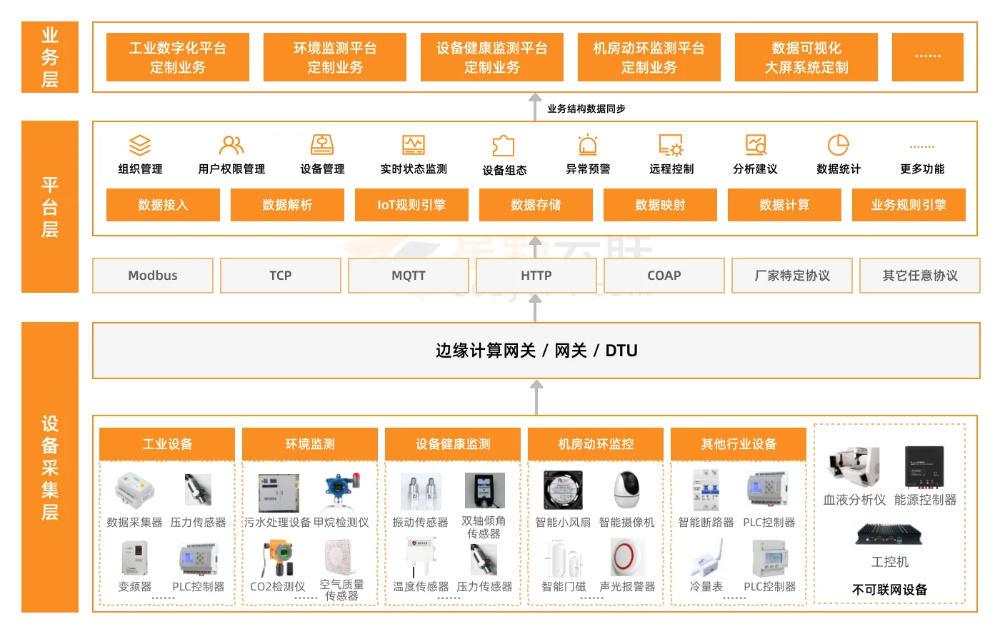 设备接入、边缘通讯、物联网平台、应用系统和数据分析的技术架构