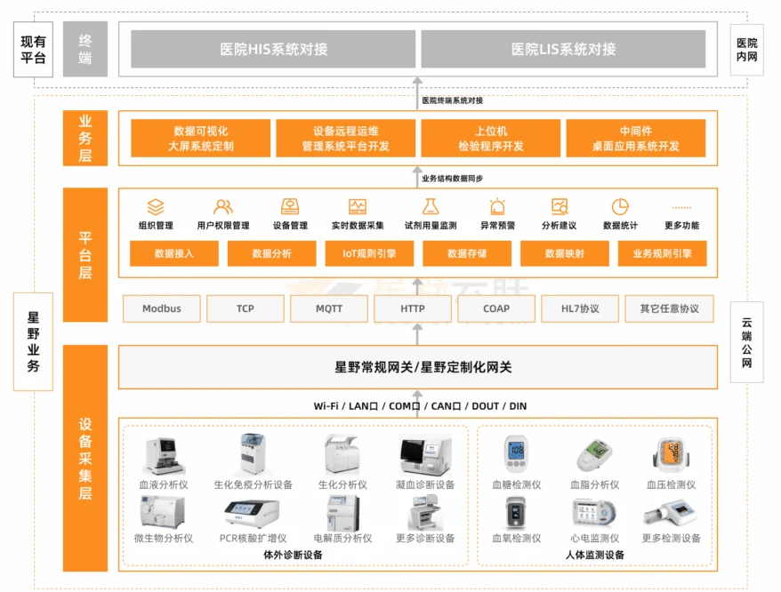 医疗设备物联网管理平台架构