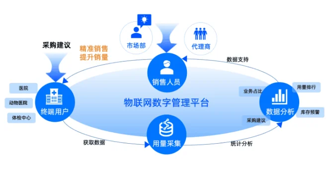 统计分析