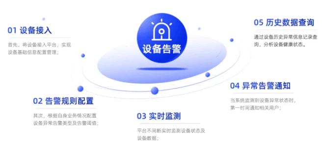 故障预警