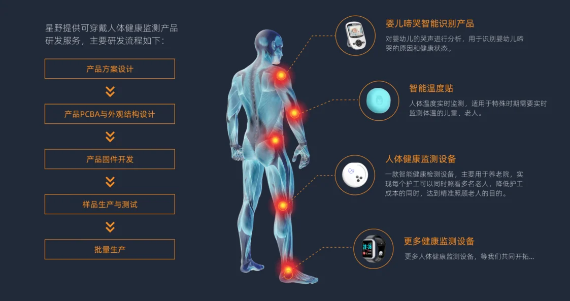 可穿戴健康设备研发