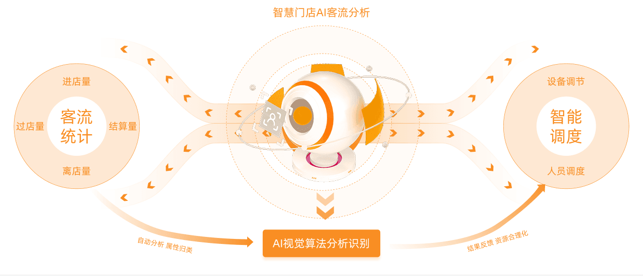 连锁门店 AI 客流分析界面