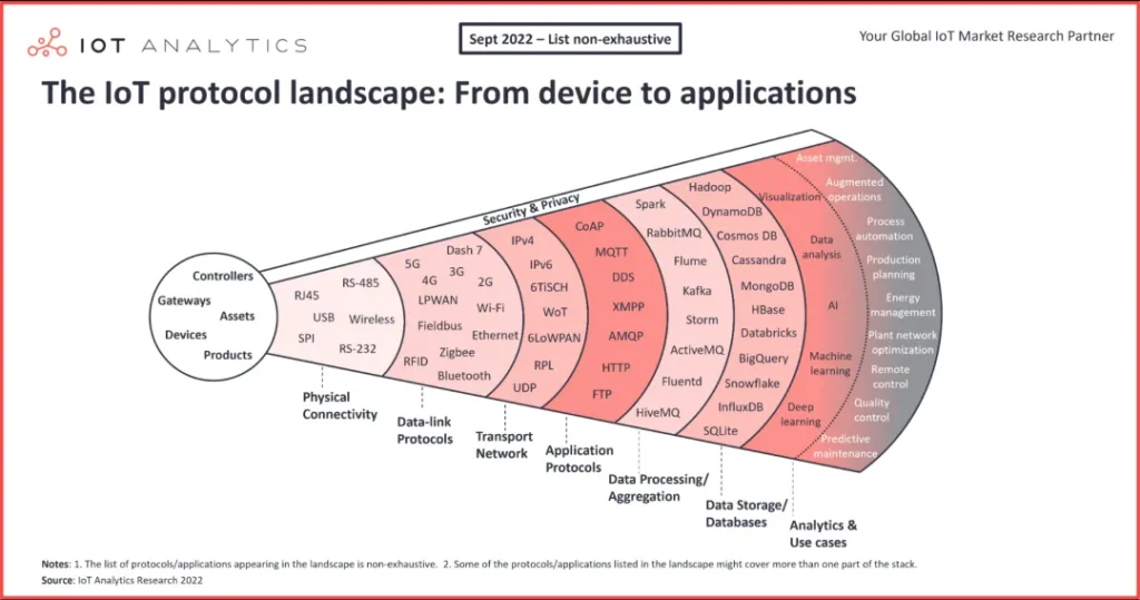 iot Knowledges